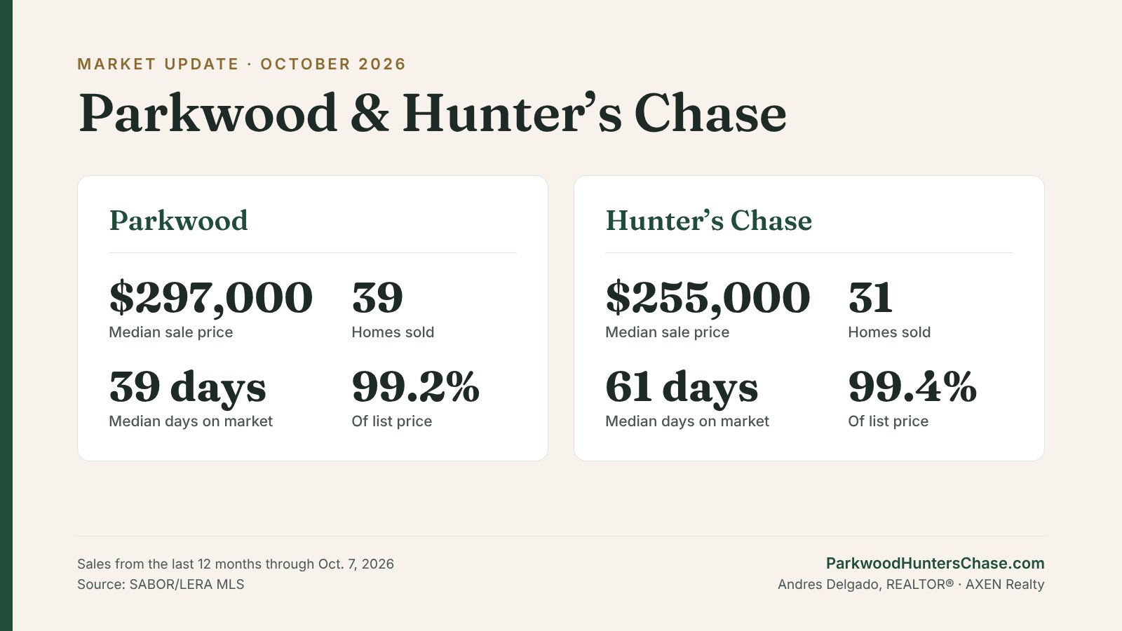October 2026 market update for Parkwood and Hunter's Chase: Parkwood median $297,000, 39 sold, 39 days on market, 99.2% of list; Hunter's Chase median $255,000, 31 sold, 61 days, 99.4% of list